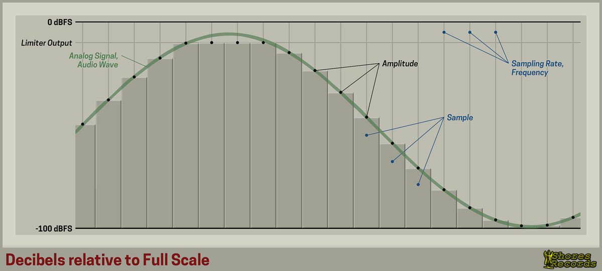 Decibels relative to Full Scale (dBFS)