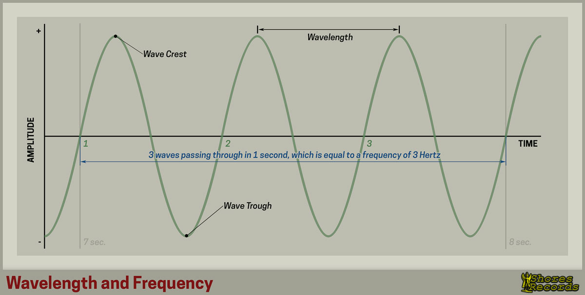 Wave Length and Frequency
